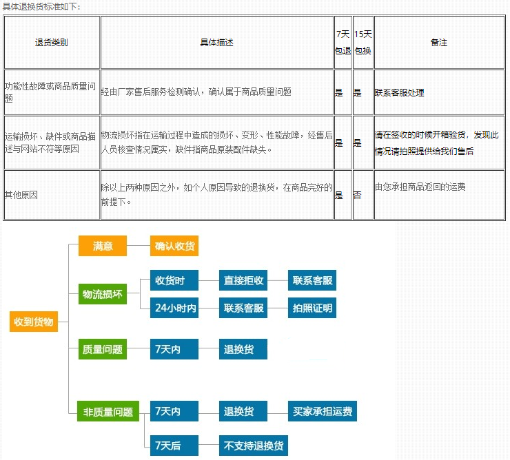 維修